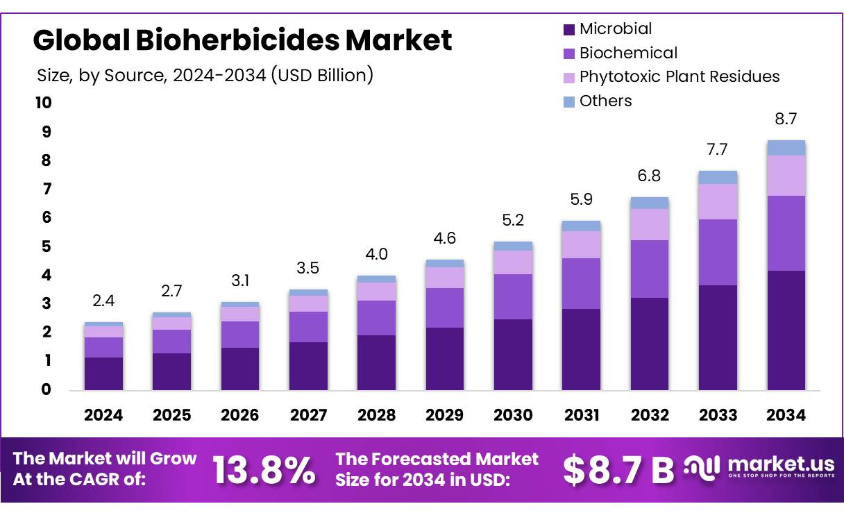 生物除草剂市场(2025-2034)