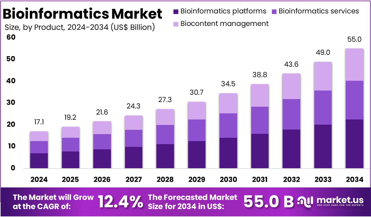生物信息学市场(2025-2034)
