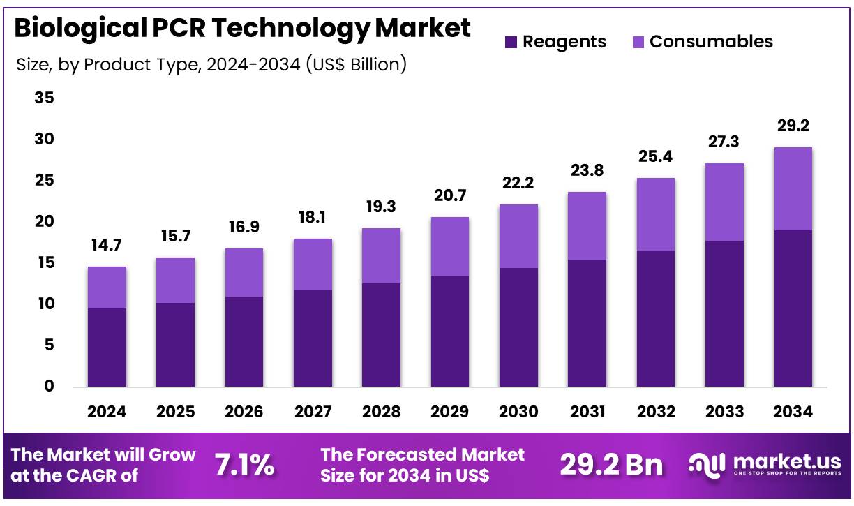 生物PCR技术市场(2025-2034)