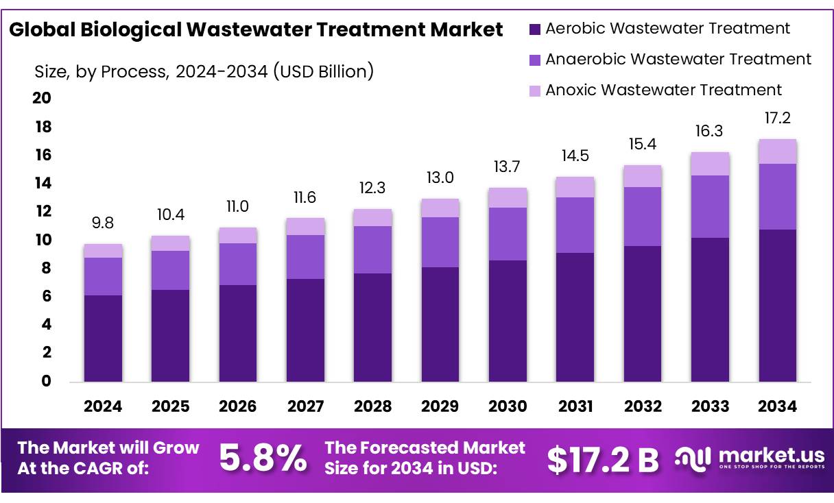 生物废水处理市场(2025-2034)