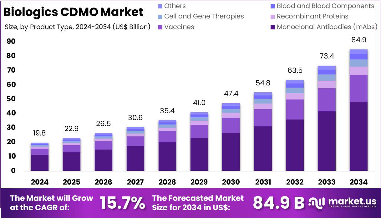 生物制剂CDMO市场(2025-2034)