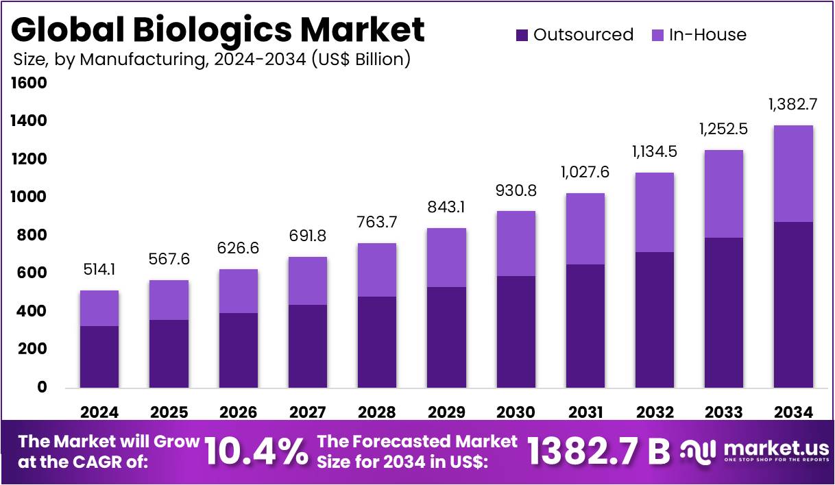 生物制品市场(2025-2034)