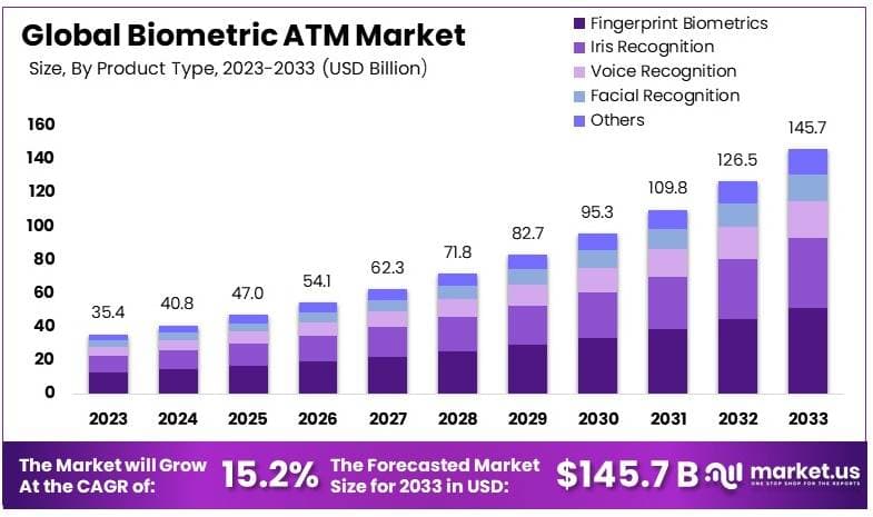 生物识别ATM市场(2024-2033)