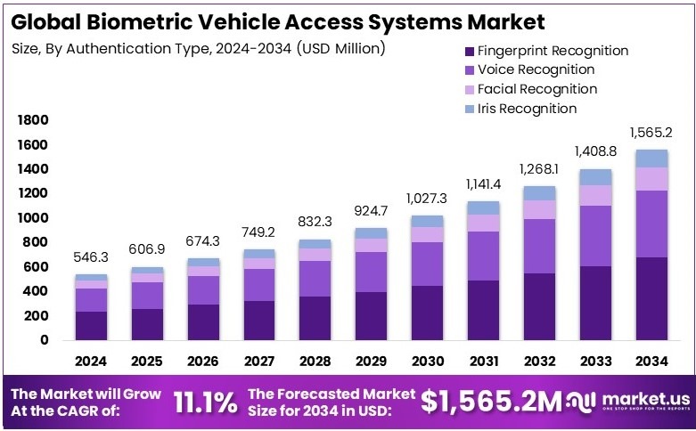 生物识别车辆门禁系统市场(2025-2034)