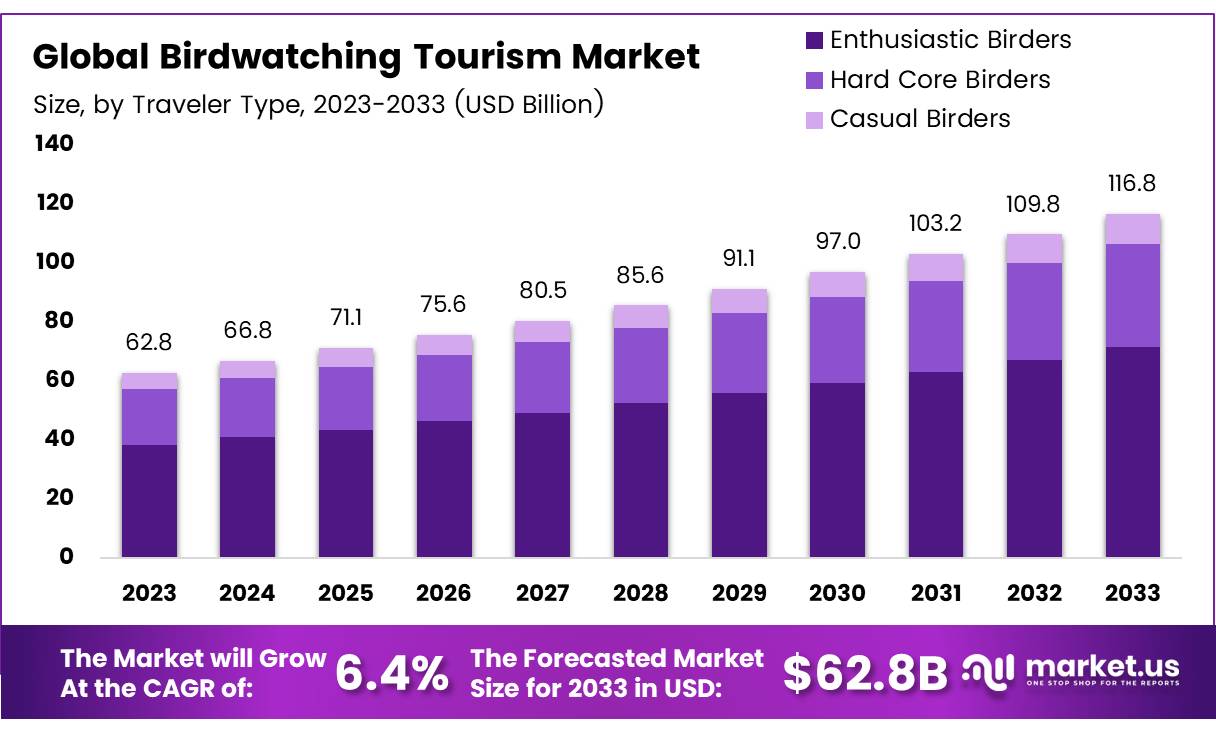 观鸟旅游市场(2024-2033)