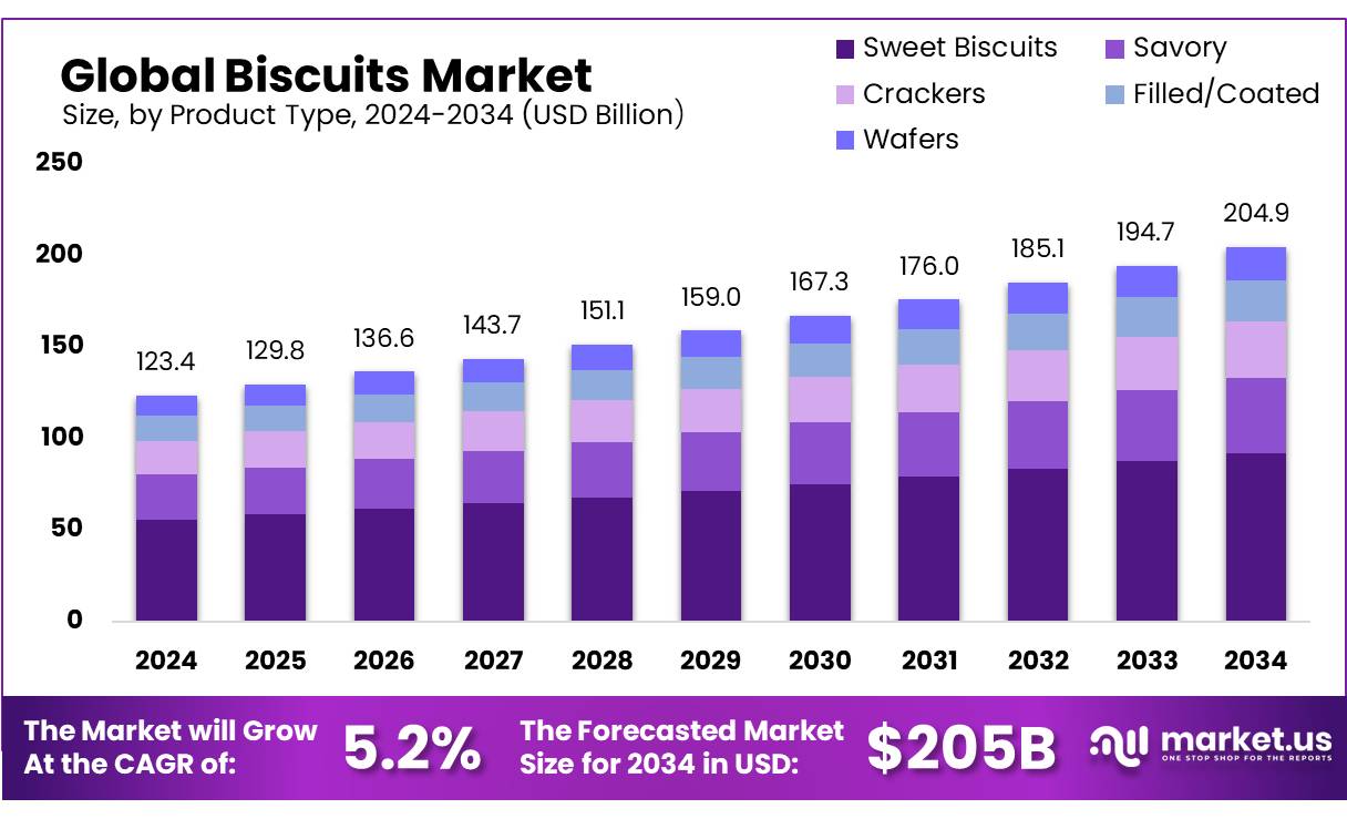 饼干市场(2025-2034)