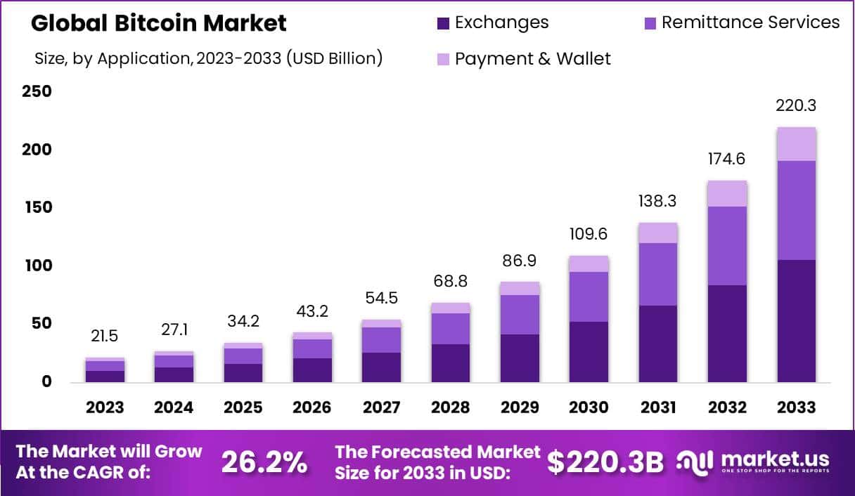 比特币市场(2024-2033)