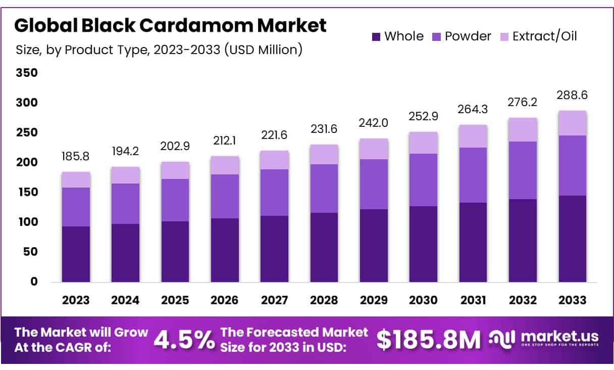黑豆蔻市场(2023-2032)