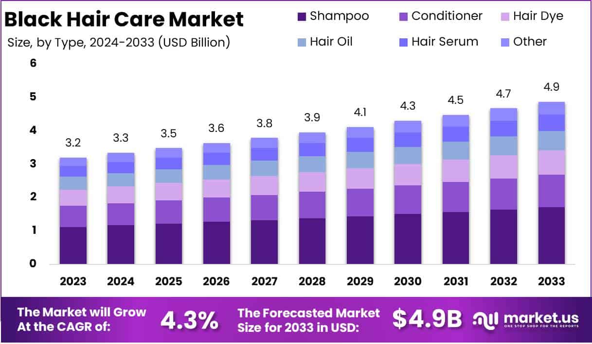 黑发护理市场(2024-2033)
