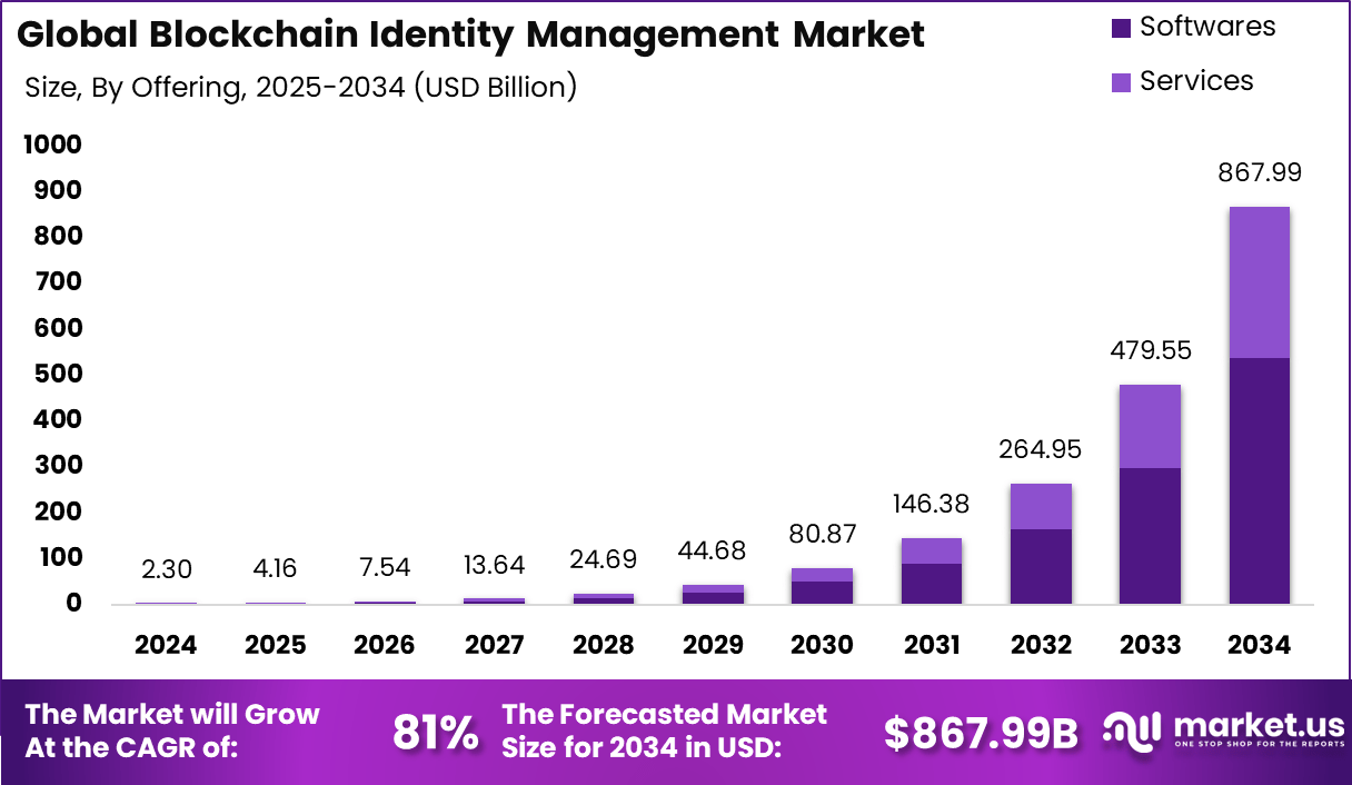 区块链身份管理市场(2025-2034)