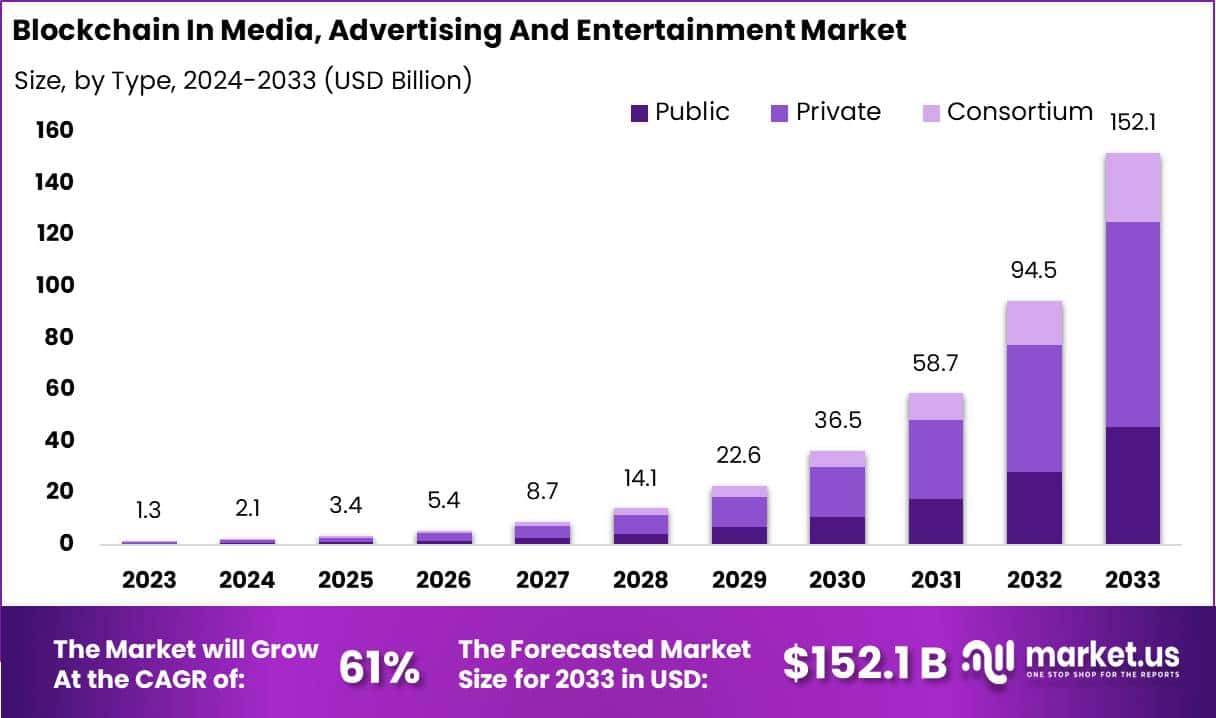 媒体、广告和娱乐市场中的区块链(2024-2033)