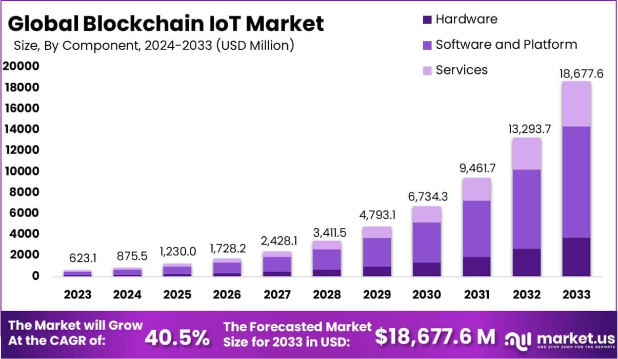 区块链物联网市场(2024-2033)
