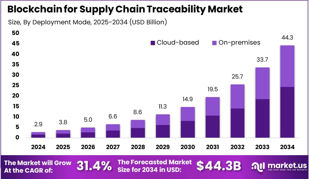 供应链追溯市场的区块链(2025-2034)