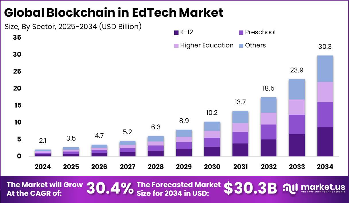 教育科技市场中的区块链(2025-2034)