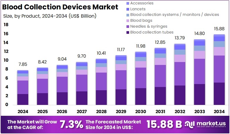 采血设备市场(2025-2034)