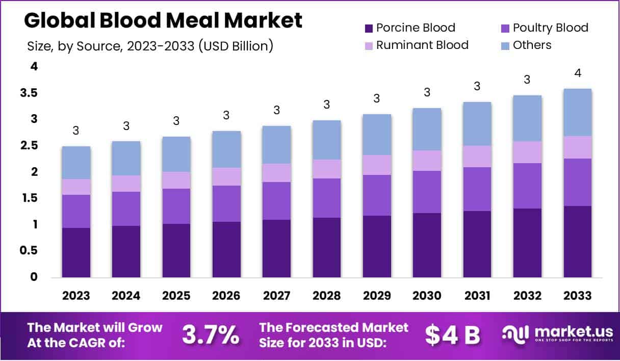 血粉市场(2024-2033)