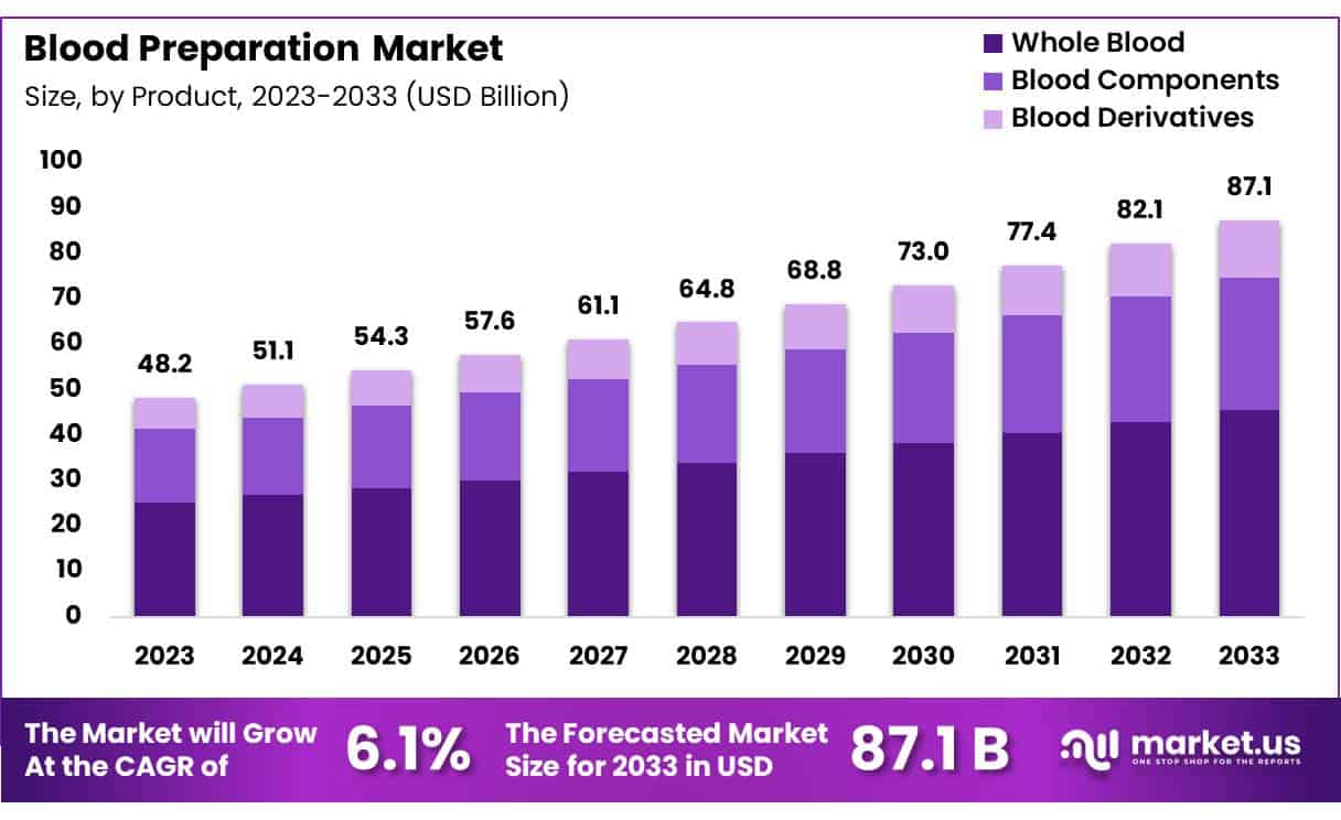 血液制剂市场(2024-2033)