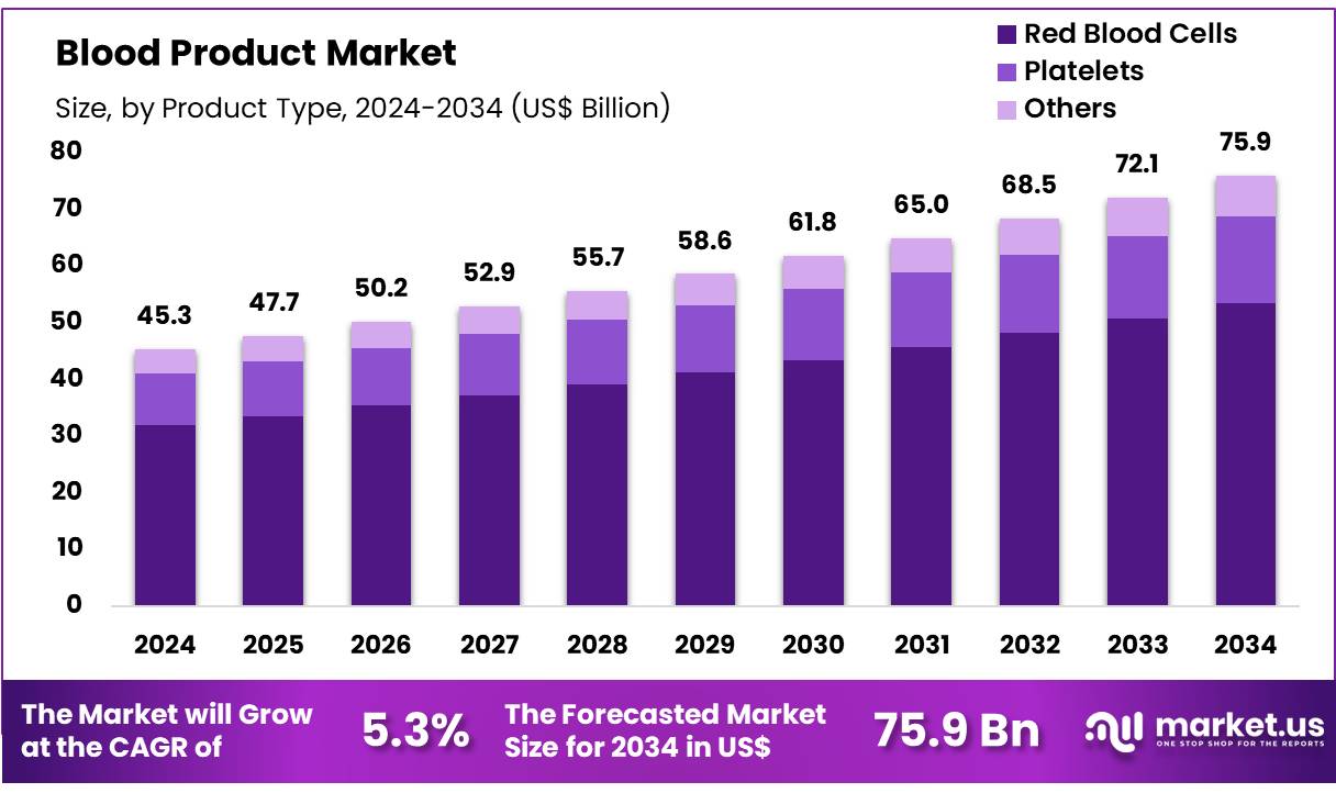 血液制品市场(2025-2034)