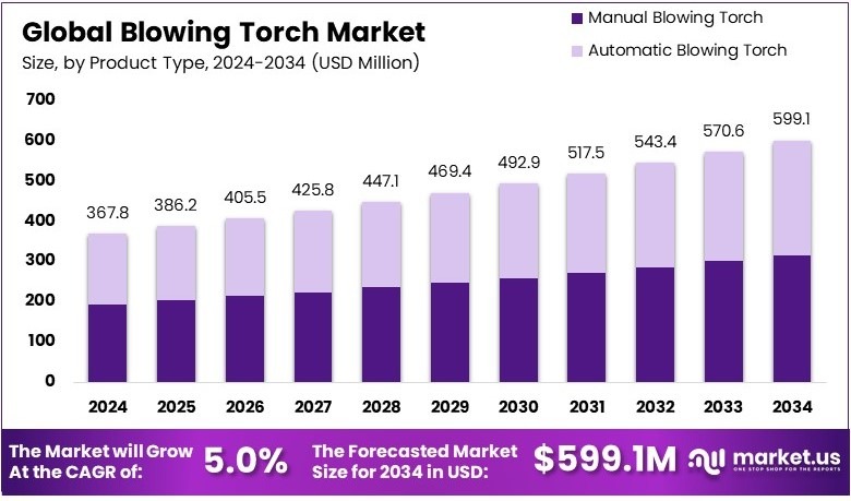 火炬市场(2025-2034)