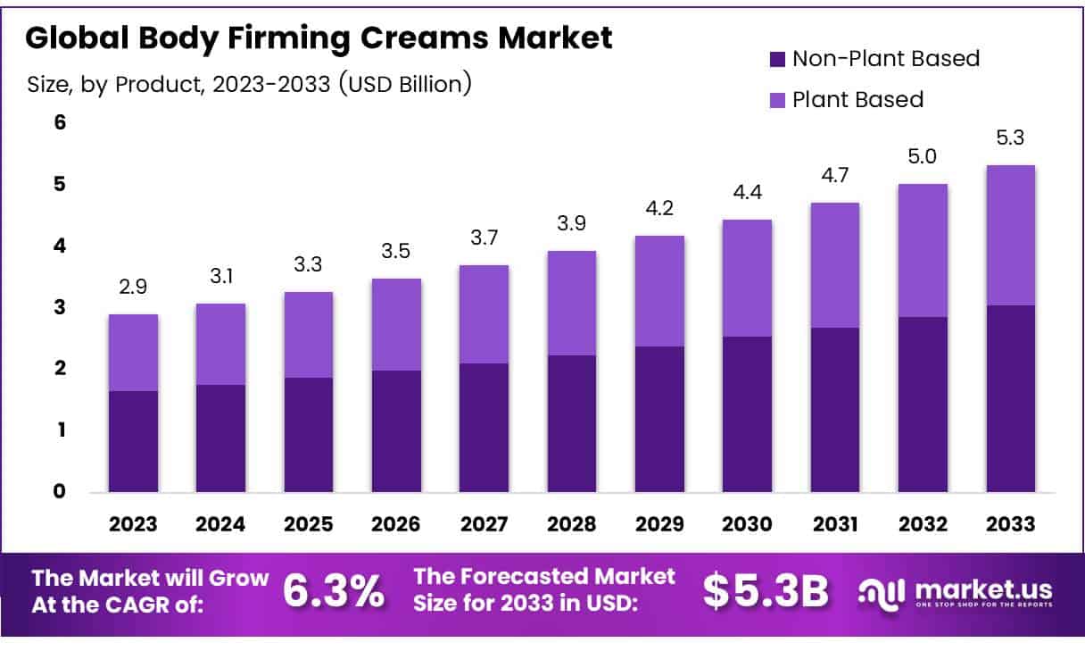 紧肤霜市场(2024-2033)