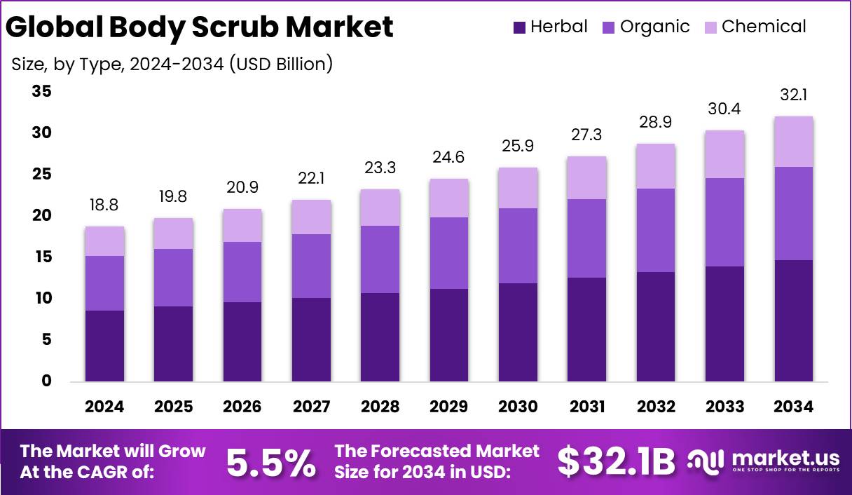 身体磨砂膏市场(2025-2034)