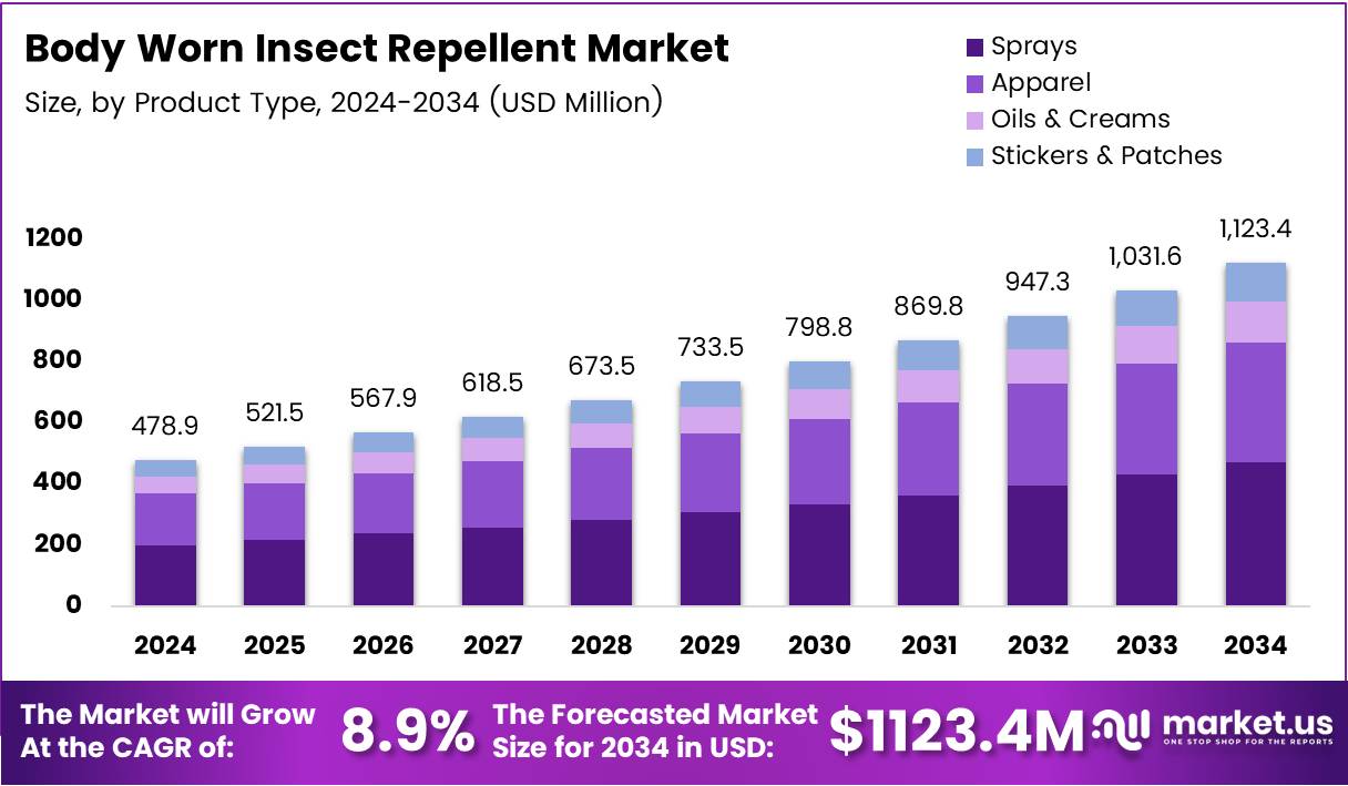 穿戴式驱虫剂市场(2025-2034)