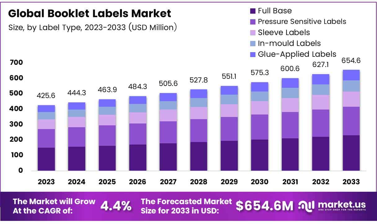 小册子标签市场(2024-2033)