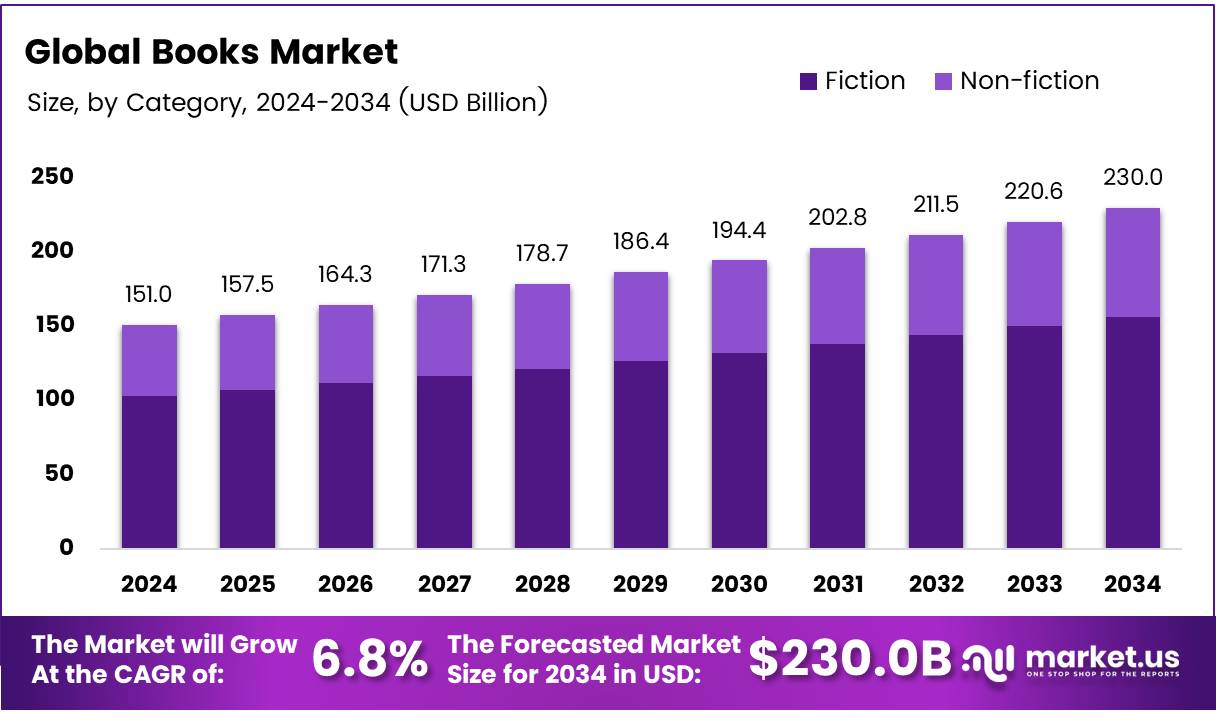 图书市场(2025-2034)