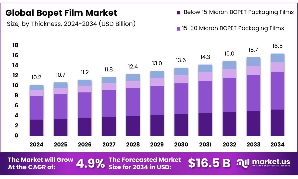 博佩薄膜市场(2025-2034)