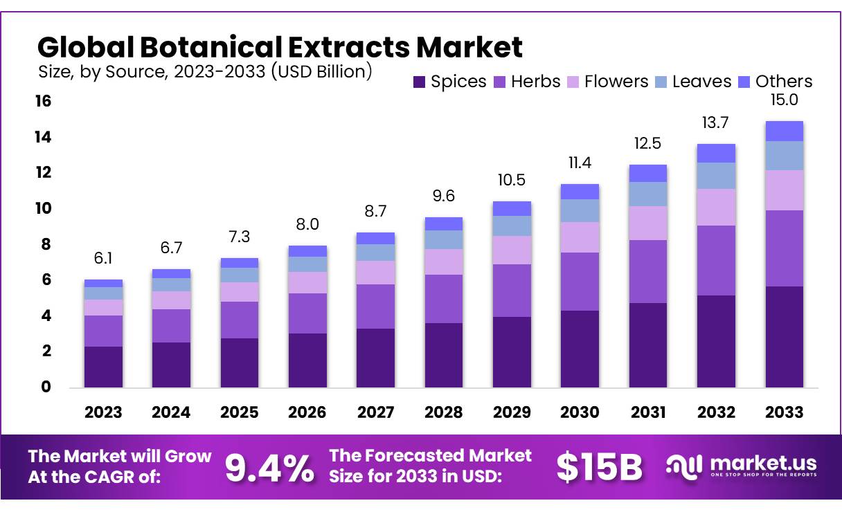 植物提取物市场(2024-2033)