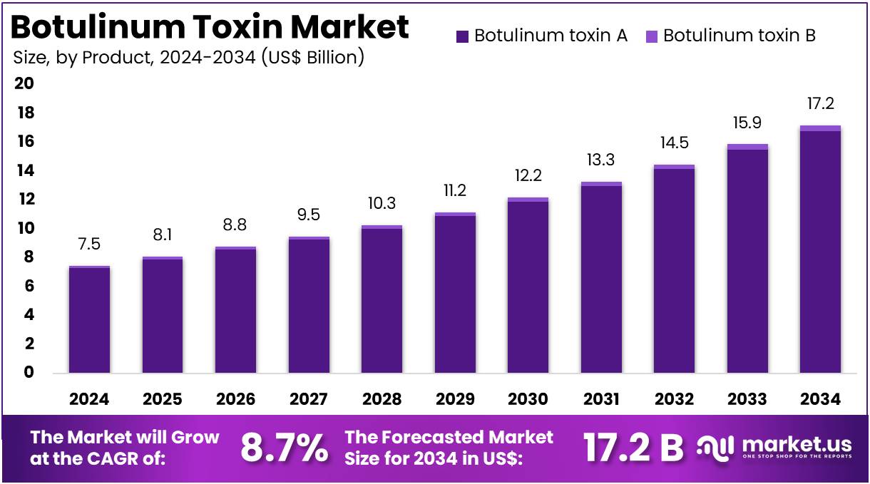 肉毒毒素市场(2025-2034)