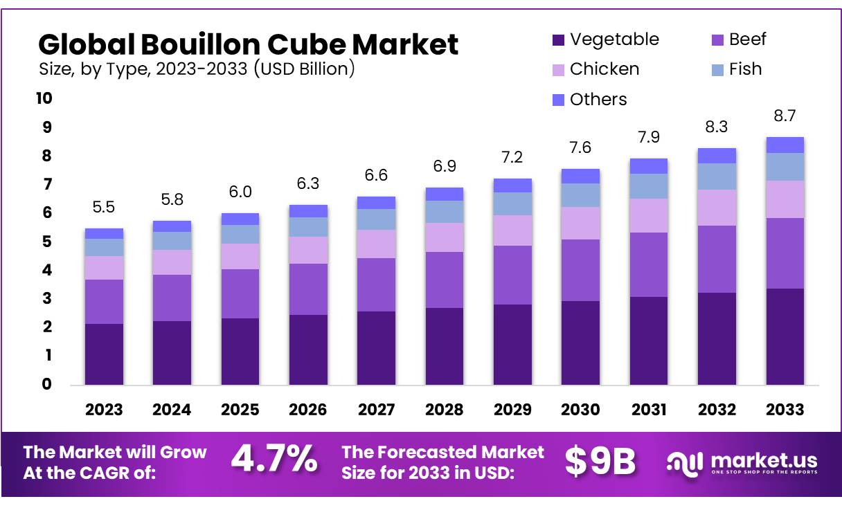 肉汤块市场(2024-2033)