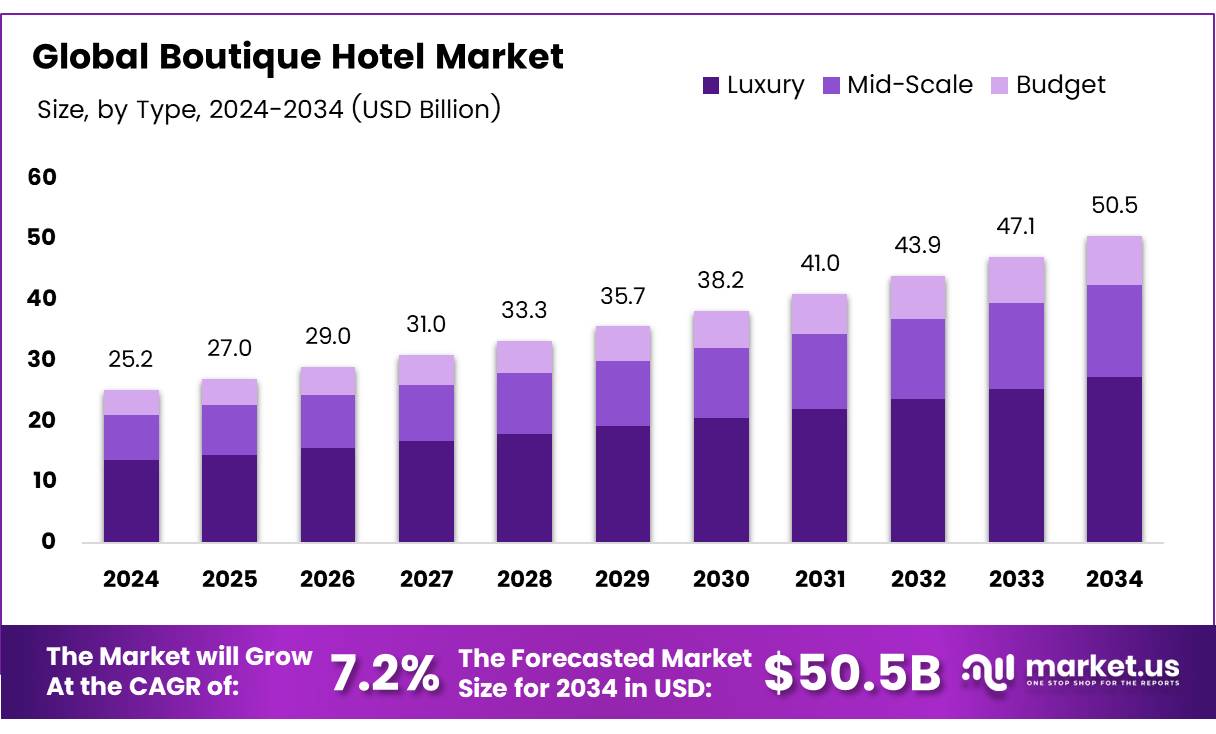 精品酒店市场(2025-2034)