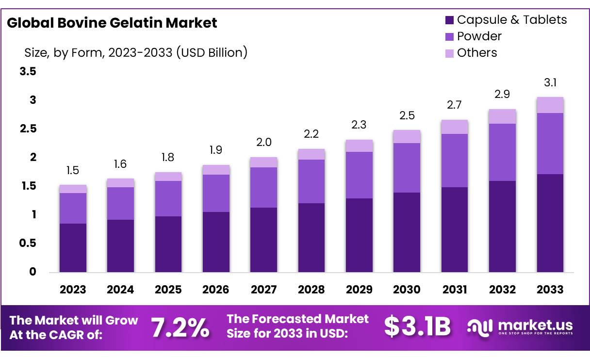 牛明胶市场(2024-2033)