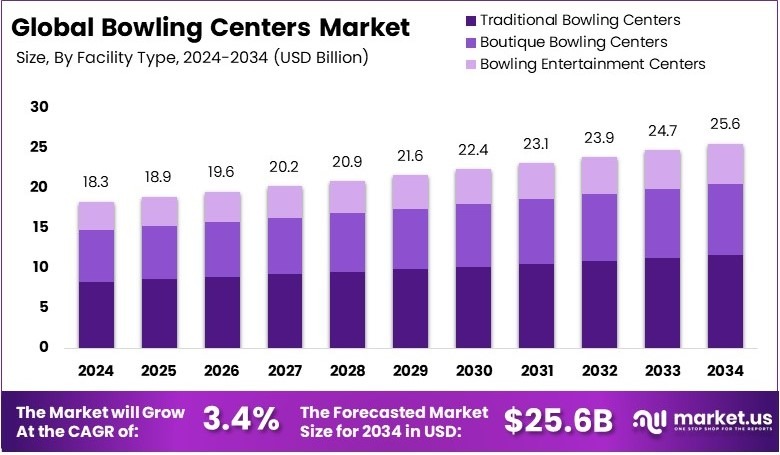 全球保龄球中心市场(2025-2034)