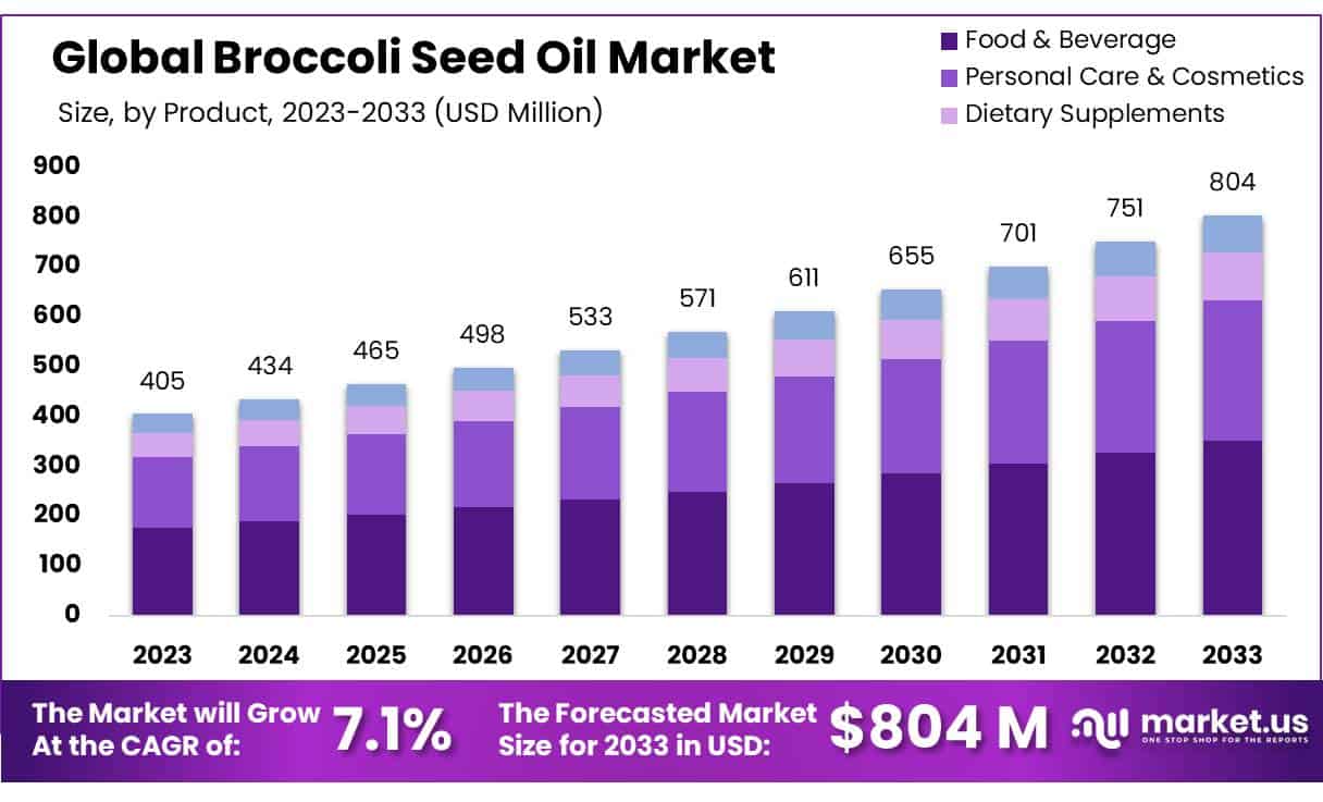 西兰花籽油市场(2023-2032)