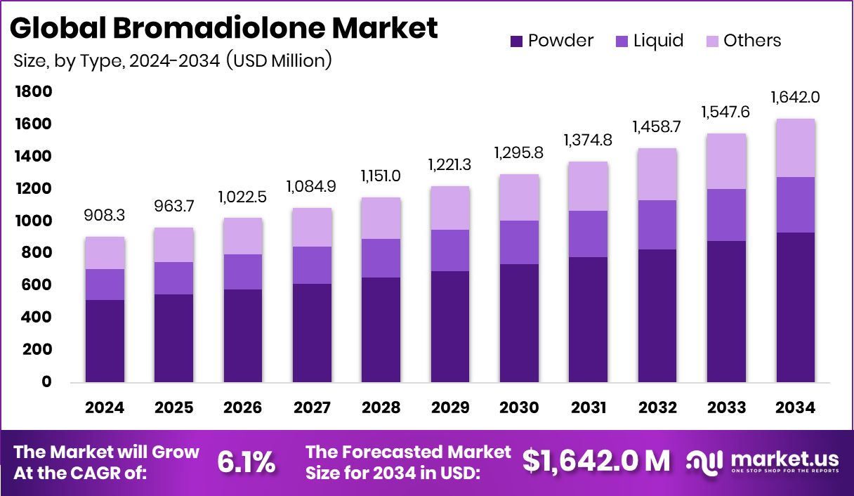 溴敌隆市场(2025-2034)