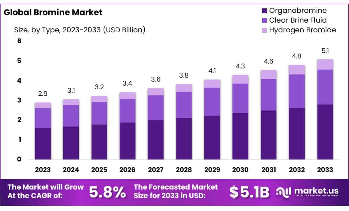 溴市场(2024-2033)