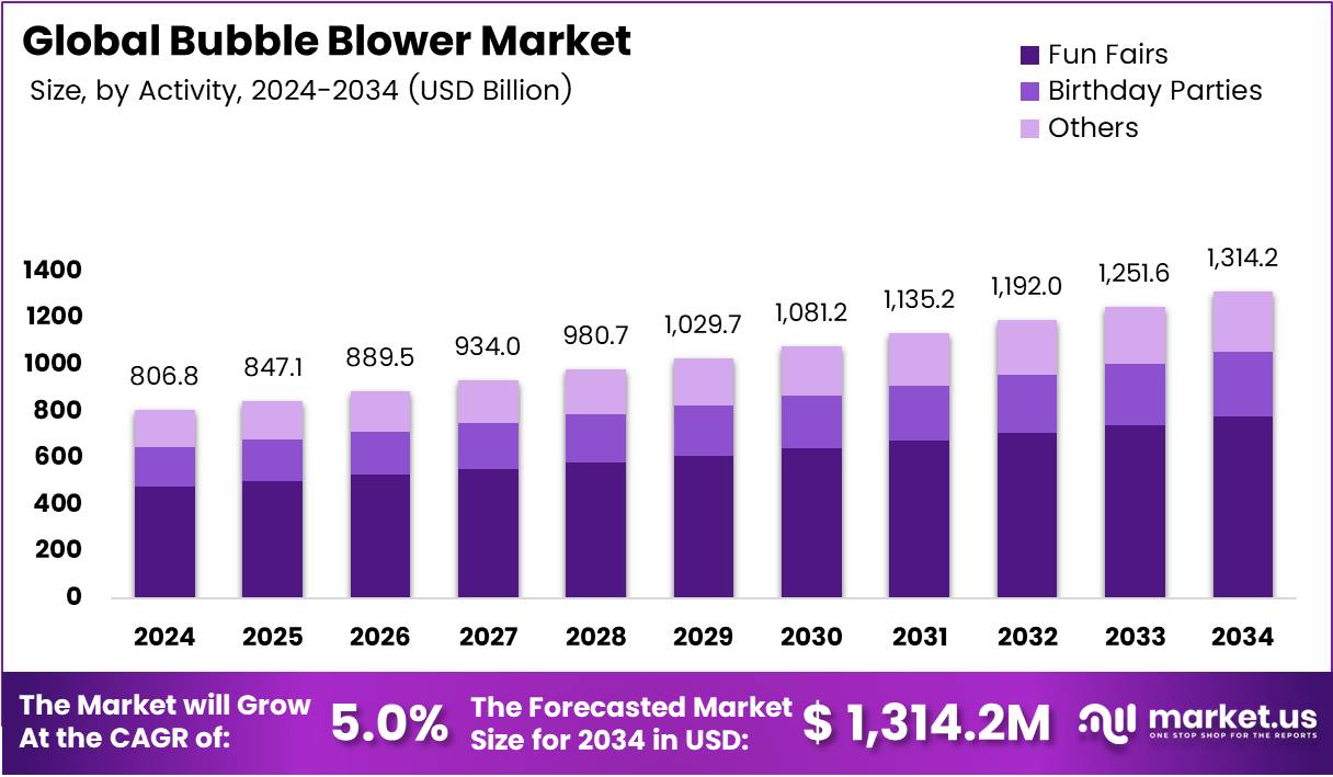 吹泡泡市场(2025-2034)