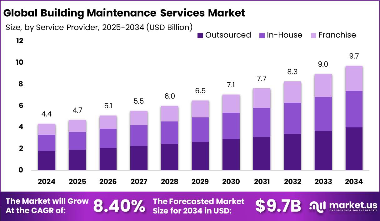 楼宇维修服务市场(2025-2034)