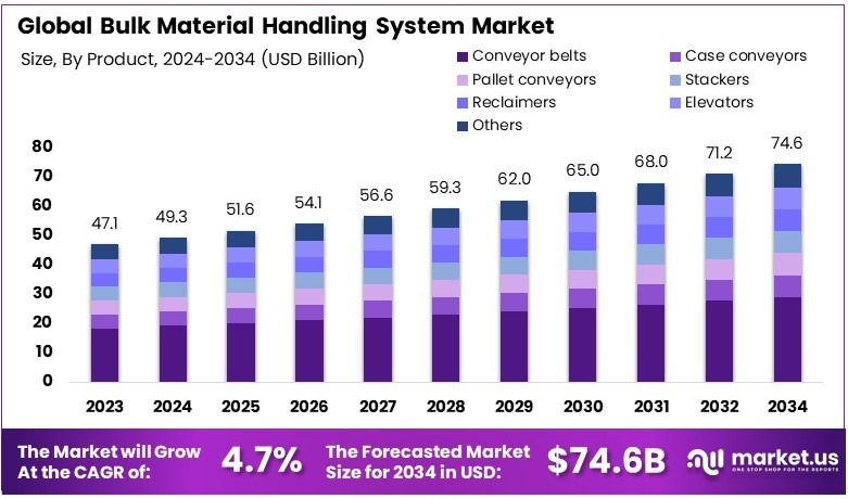 散装物料搬运系统市场(2025-2034)