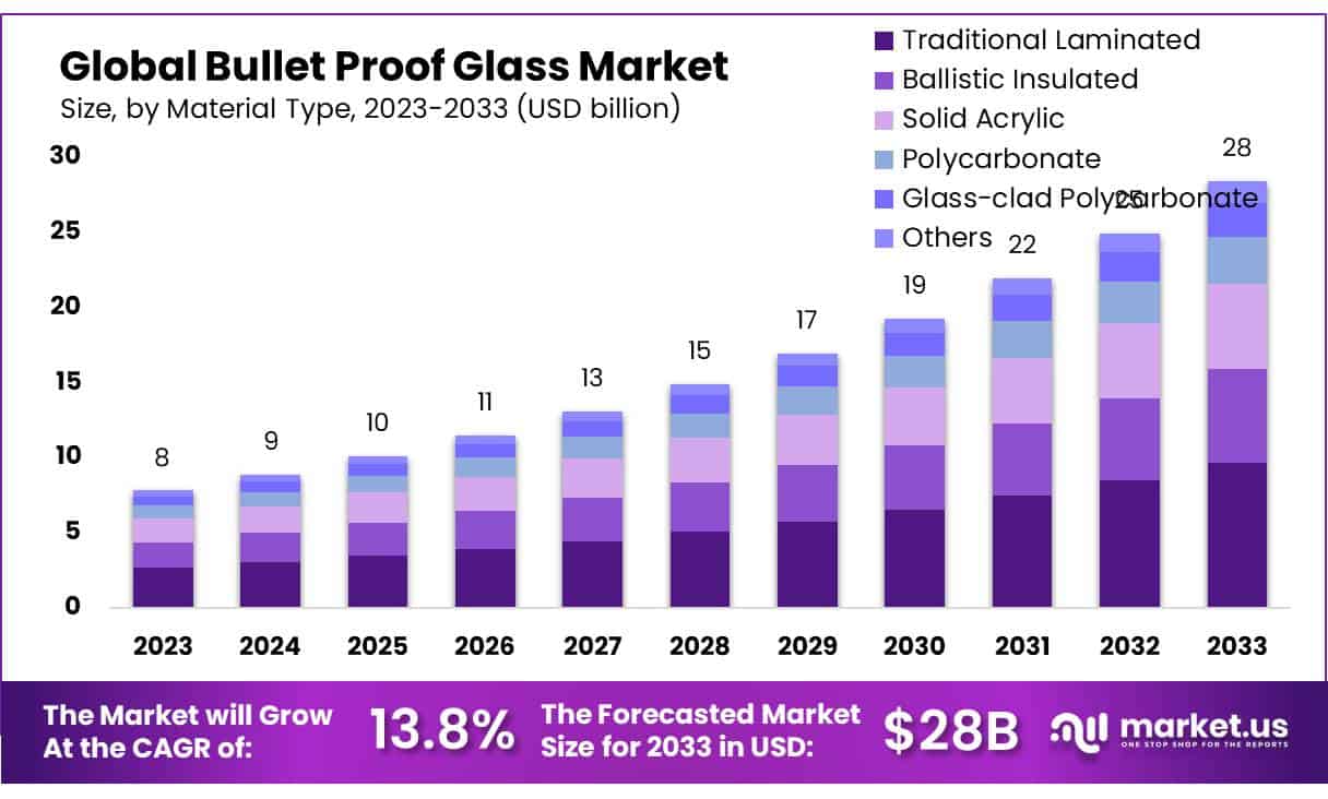 防弹玻璃市场(2024-2033)