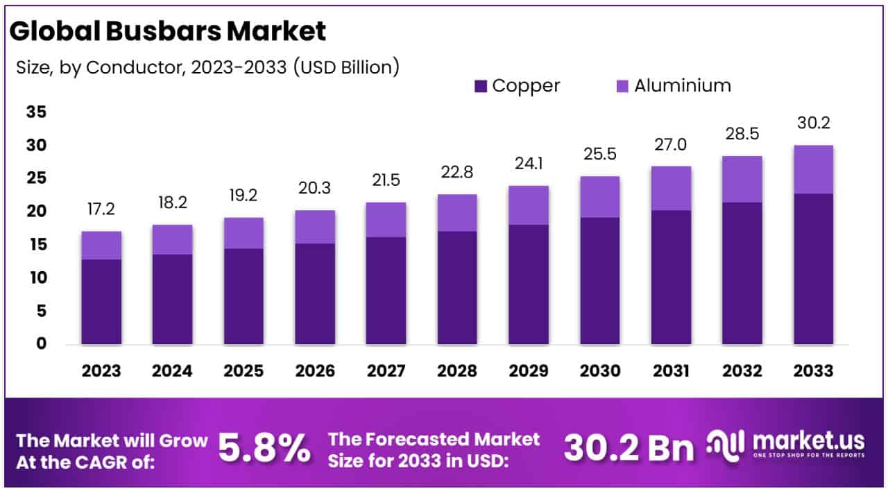母线市场(2024-2033)