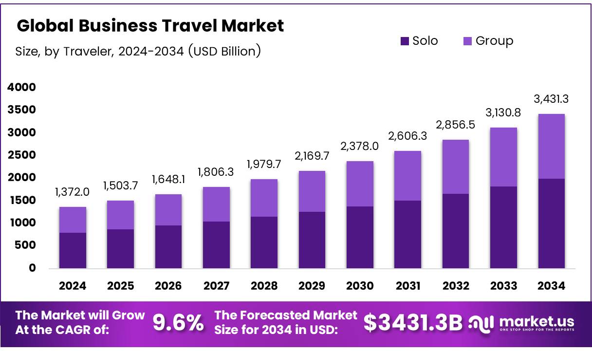 商旅市场(2025-2034)