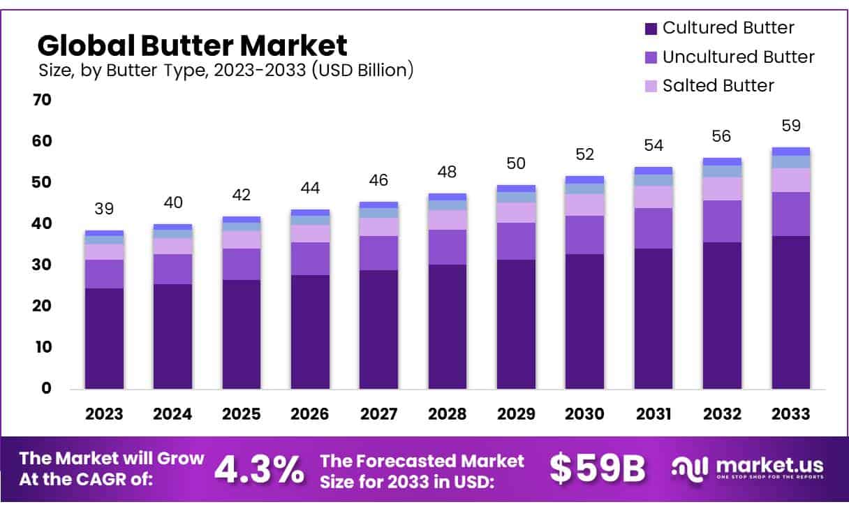 黄油市场(2024-2033)
