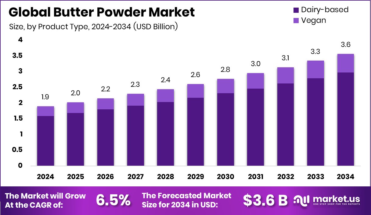 黄油粉市场(2025-2034)