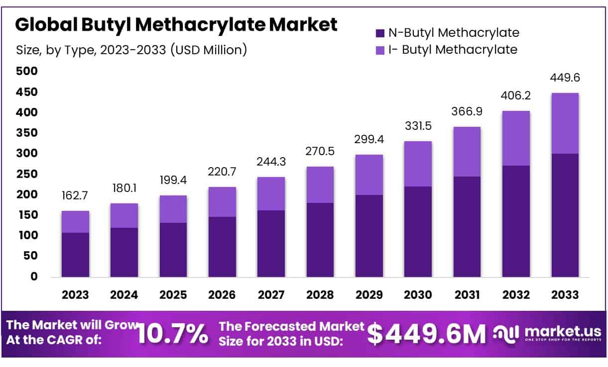 甲基丙烯酸丁酯市场(2024-2033)
