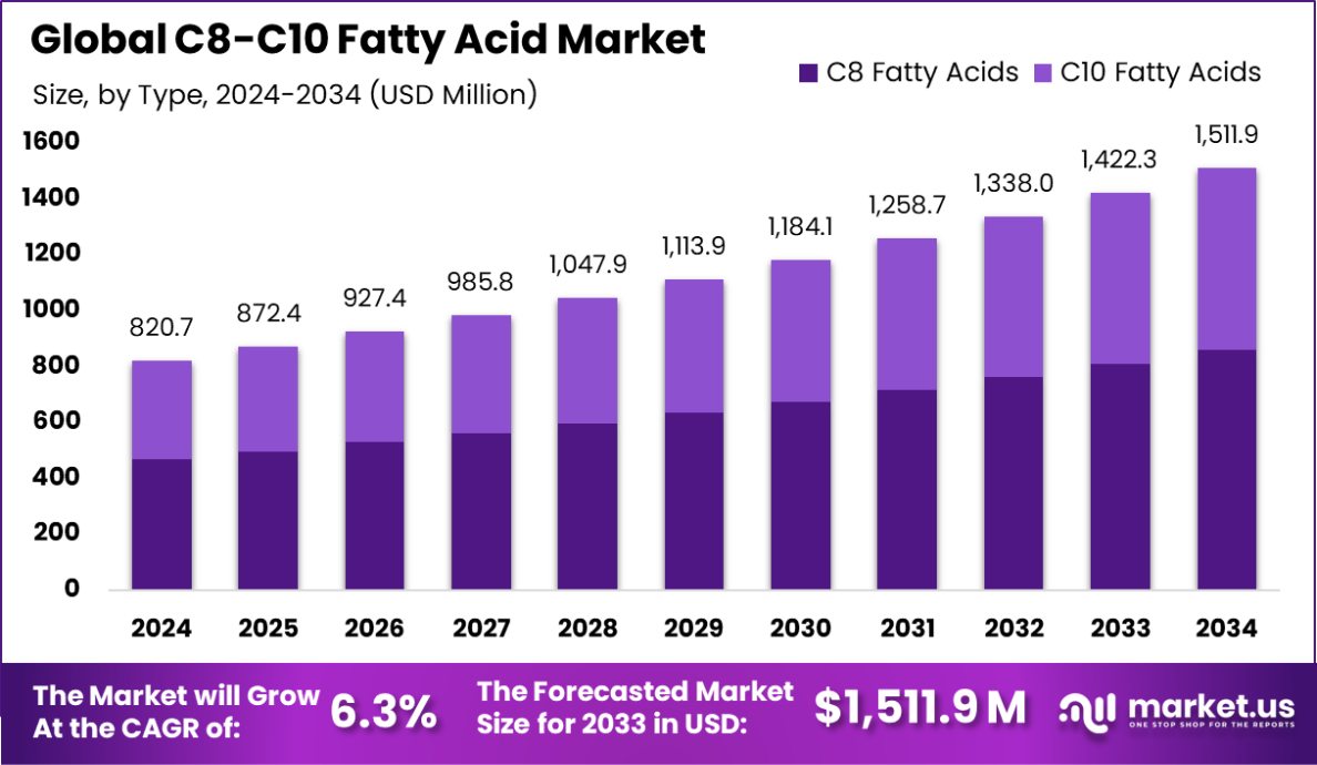 C8-C10脂肪酸市场(2025-2034)