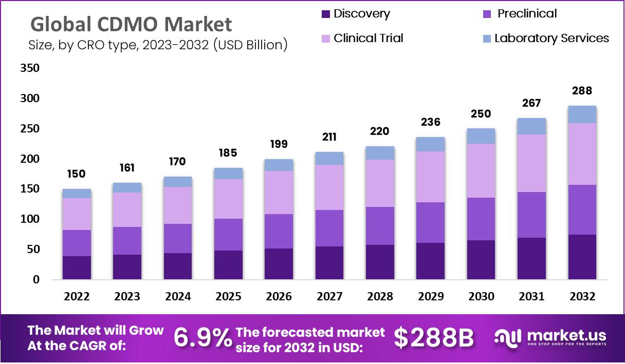 CDMO市场(2024-2033)