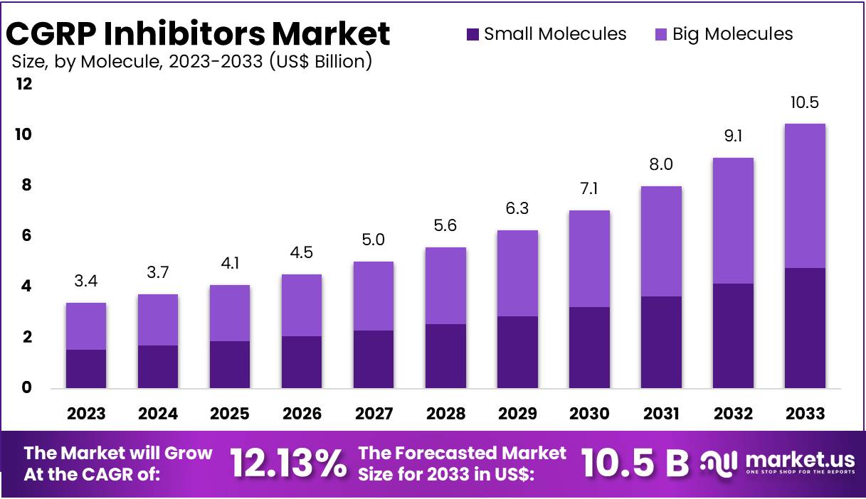 CGRP抑制剂市场(2024-2033)